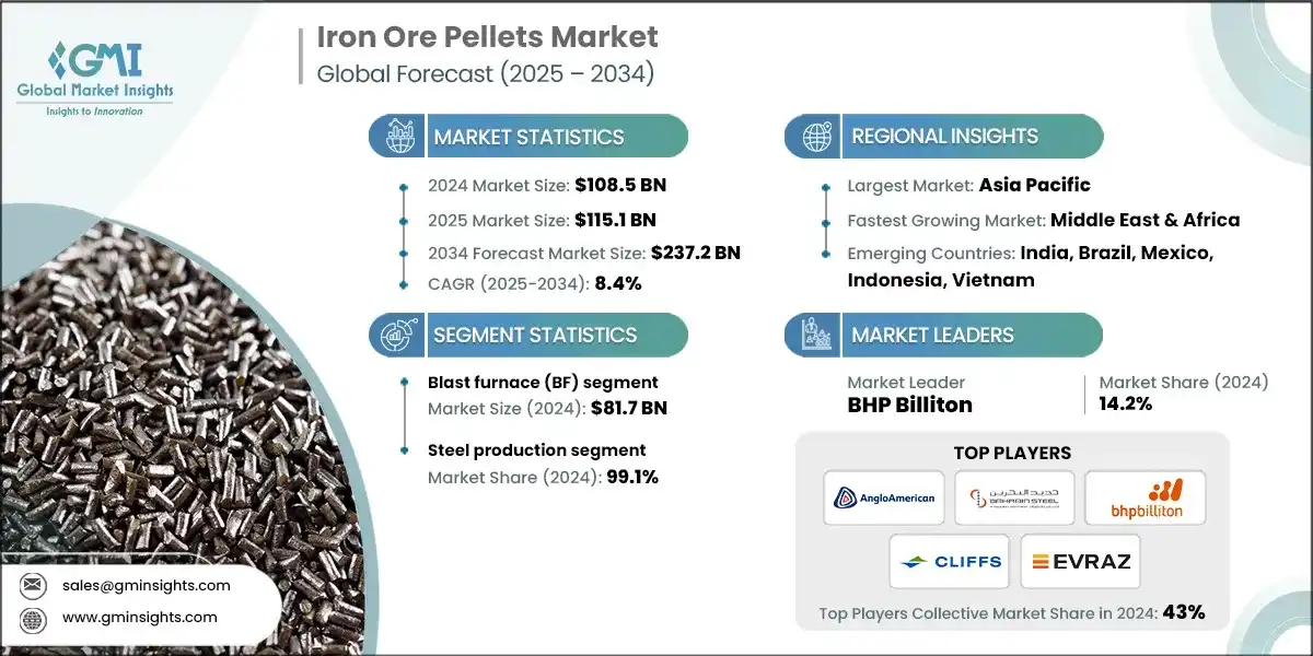Iron Ore Pellets Market
